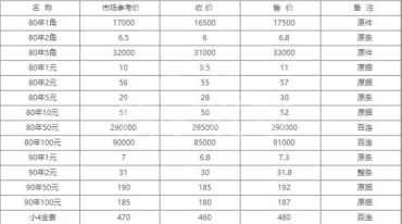 收藏第四套人民币的市场行情