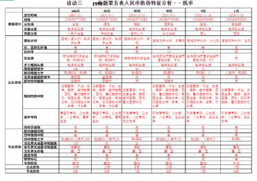 1999年版第五套人民币5元防伪有哪些？你需要知道这几个防伪点！