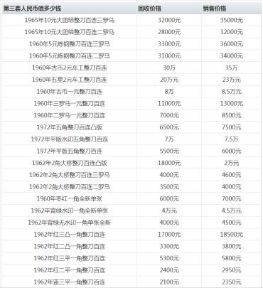 第三套人民币收藏价值有多大？第三套人民币图片及价格分析