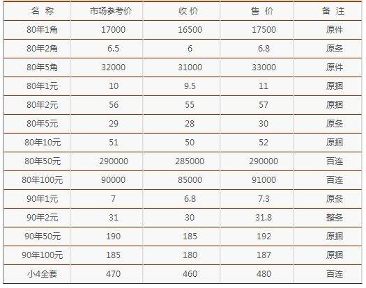 第四版人民币收藏价格是多少？附最新第四版人民币收藏报价表