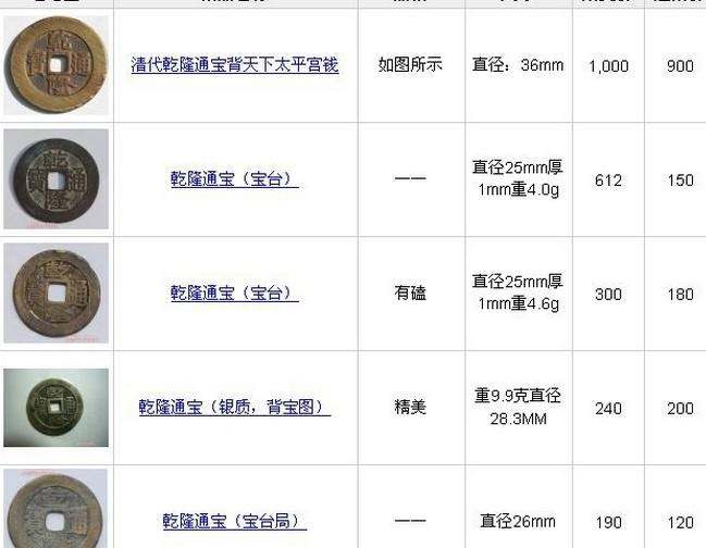 乾隆通寶的市場價值有哪些？附乾隆通寶價格表