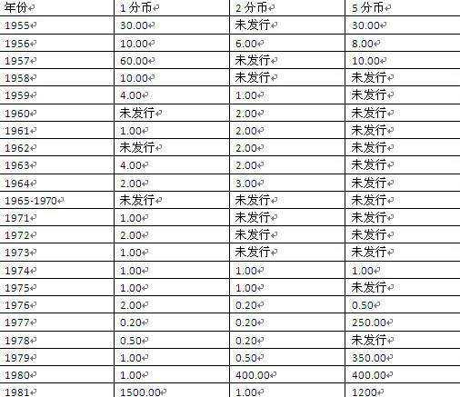 牡丹1元硬币收藏价值有哪些？附最新1元硬币价格表