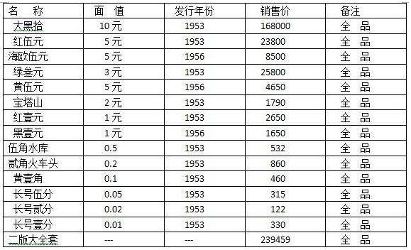 第二套人民币价值怎么样？第二套人民币价格表分析