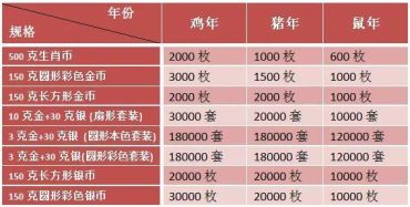 2020生肖鼠年金银纪念币发行量骤减，金银市场行情将迎来变动