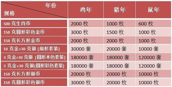2020生肖鼠年金银纪念币发行量骤减，金银市场行情将迎来变动