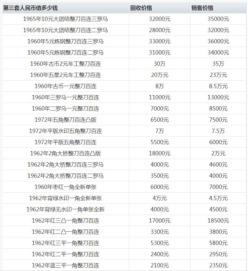 附1962年2角纸币价格表      第三套二角人民币收藏价值相比其本身的