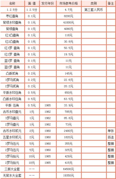 第三套人民币的价钱是多少？附最新第三套人民币价格表