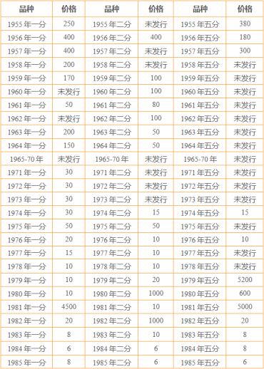 1956年五分硬币价格表 1956年五分硬币有没有升值空间