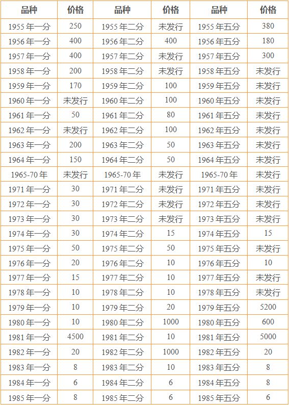 1一5分硬幣收藏價格表 哪些分幣是有收藏價值的