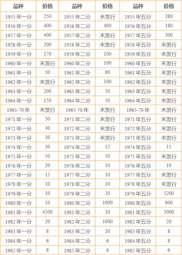 125分硬币价格表 125分硬币市场价格分析