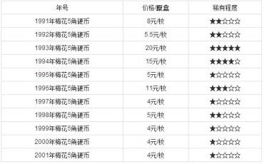 94梅花五角硬币价格表 梅花五角硬币价值分析
