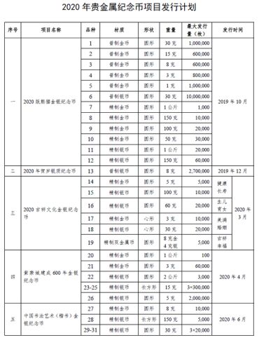 2020年贵金属纪念币发行计划