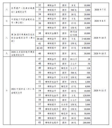 2020年贵金属纪念币发行计划