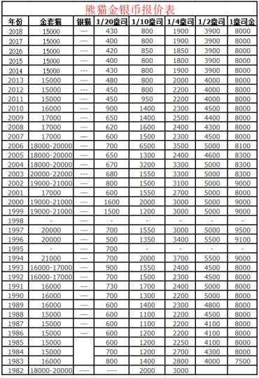 历年来熊猫金币回收价格