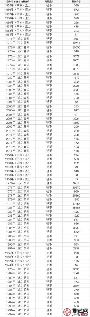 1一5分硬币回收价格表   1一5分硬币收藏价格