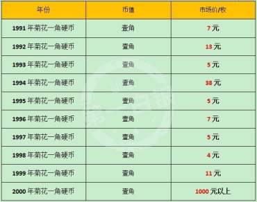 菊花一角硬币价格表  菊花一角硬币值得收藏吗？