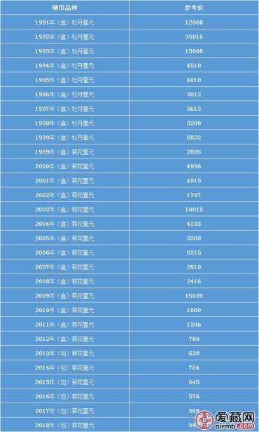 1元硬币回收价格表   1元硬币多少钱？
