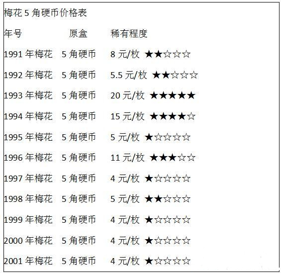 梅花五角硬币价格表 梅花五角硬币值多少钱