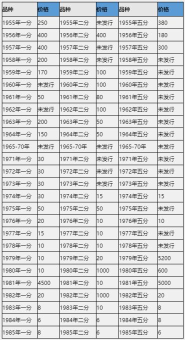 几分钱的硬币兑换价格表  分币收藏价格