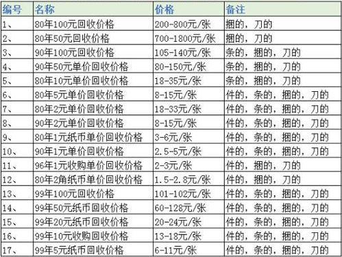 96年的一元纸币值多少钱？96年的一元纸币回收价格表