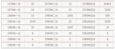 一二五分硬币最新报价单  一分2分5分硬币价格表