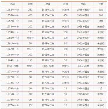 一二五分硬币最新报价单  一分2分5分硬币价格表