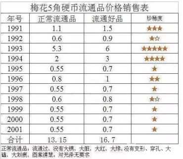 五角梅花硬币价格表   五角梅花硬币哪年最值钱