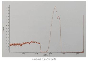 烧红翡翠的鉴别方法 通过红外光谱仪鉴别