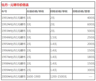一元牡丹硬币值多少钱   一元硬币图片和价格表