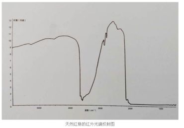 烧红翡翠的鉴别方法 通过红外光谱仪鉴别