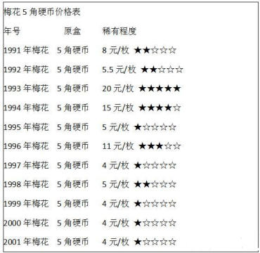 1992年梅花五角硬币<a href='http://www.mdybk.com/pri-1.htm' target='_blank'>回收价格表</a>   梅花五角硬币价格表