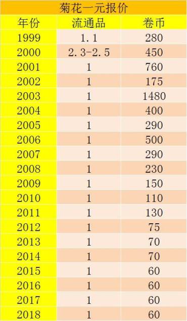 2010年菊花1元硬币价值多少