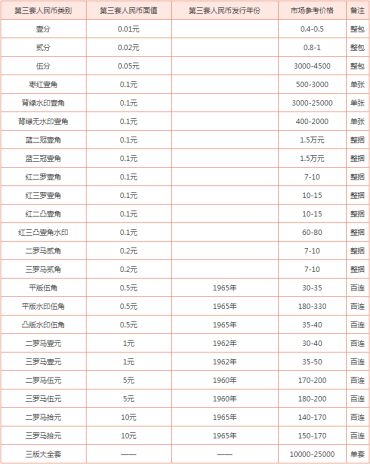 大连回收60版车工两元价格 第三套人民币最新回收价格表