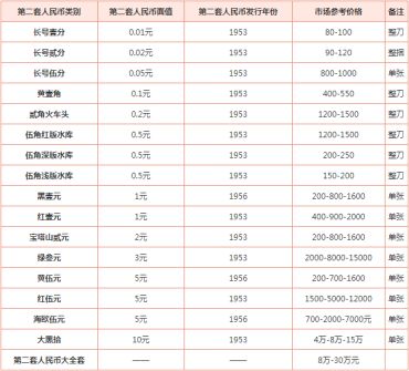 北京高价回收第二套旧版人民币 2020年北京旧版纸币回收价格