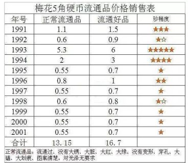 梅花5角硬币可卖10万  梅花5角硬币2000价格