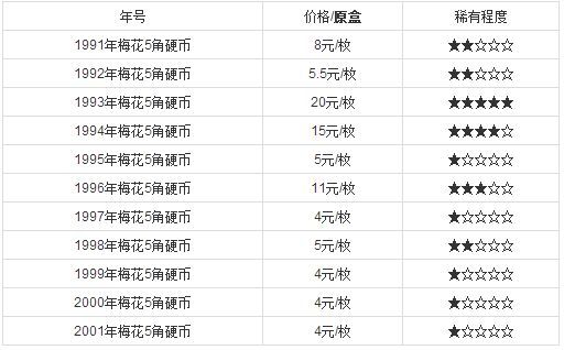 梅花硬幣5角市場價格  梅花五角硬幣值多少錢