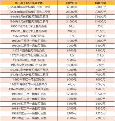 第三套人民币回收值多少钱 第三套人民币图片价格一览表