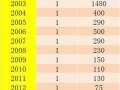2010年一元硬幣值錢嗎    2010年一元硬幣價格