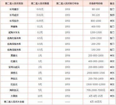 人民币收藏最新价格是多少 人民币收藏最新价格一览表