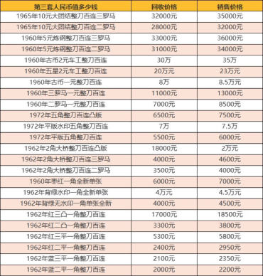 第三套人民币回收价格是多少钱 第三套人民币回收价格表