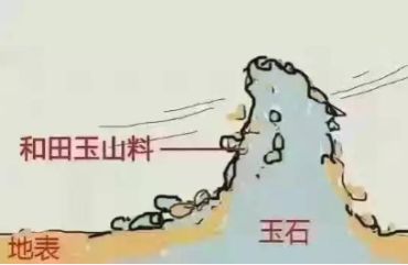 和田玉是如何形成的 和田玉的成因及时间