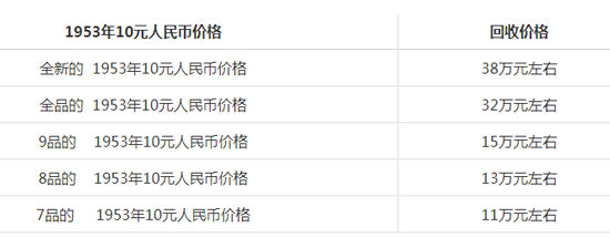 1953年10元紙幣價格   1953年10元紙幣值錢嗎