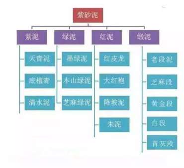 紫砂壶的泥料分类   紫砂壶的泥料有多少种