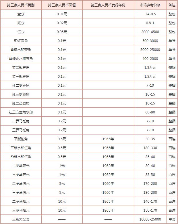 第三套人民幣全套多少錢 第三套人民幣全套收藏價格表