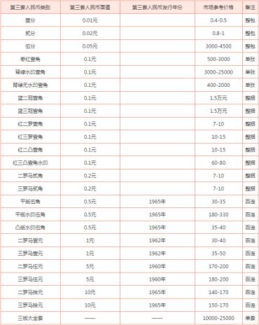 现在第3套人民币多少钱一套 第3套人民币最新报价一览表