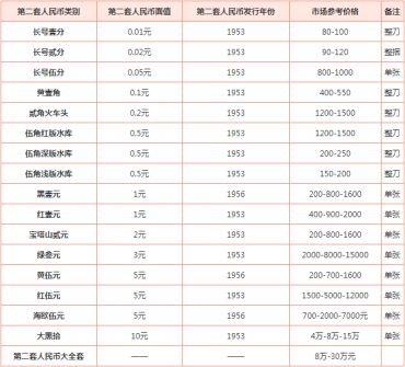 一九五三年一分纸人民币值多少钱 一九五三年一分纸币价格表