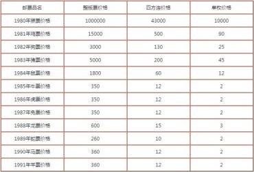 邮票最新行情价格是多少钱 邮票行情价格表一览