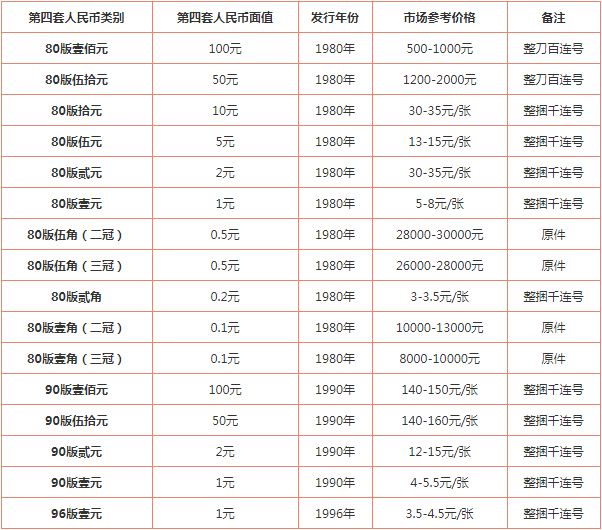 1990版的一百元現(xiàn)在值多少錢 1990版的一百元最新價格表2020