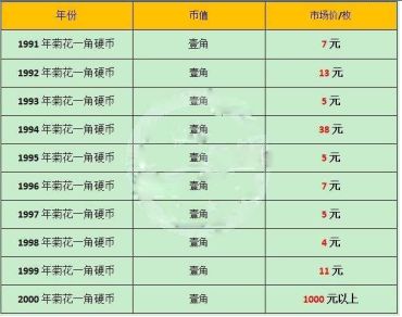 菊花硬币一角值多少钱 菊花硬币一角价格表图