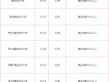 黄金回收多少钱一克2020  黄金回收价格
